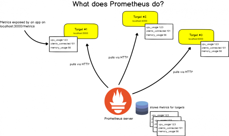 what-does-prometheus-do-1024x610.png
